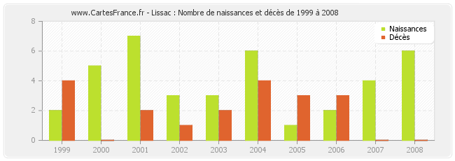 Lissac : Nombre de naissances et décès de 1999 à 2008