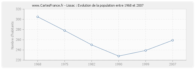 Population Lissac