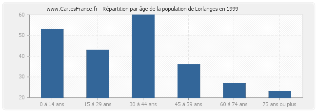 Répartition par âge de la population de Lorlanges en 1999