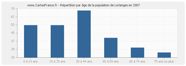 Répartition par âge de la population de Lorlanges en 2007