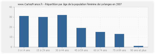 Répartition par âge de la population féminine de Lorlanges en 2007