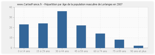 Répartition par âge de la population masculine de Lorlanges en 2007