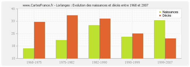 Lorlanges : Evolution des naissances et décès entre 1968 et 2007