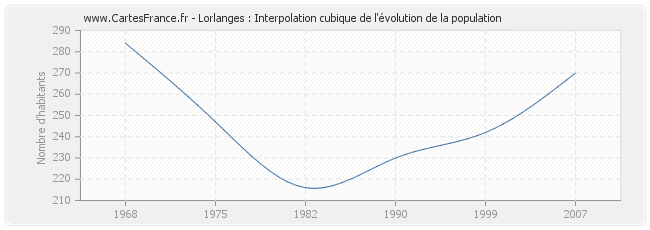Lorlanges : Interpolation cubique de l'évolution de la population