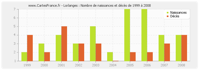 Lorlanges : Nombre de naissances et décès de 1999 à 2008
