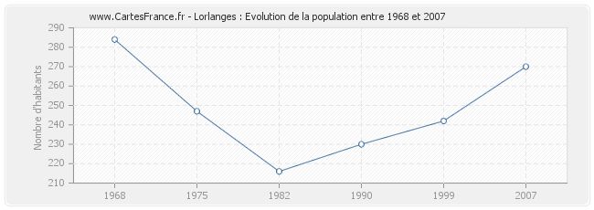 Population Lorlanges