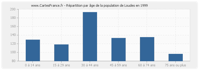 Répartition par âge de la population de Loudes en 1999