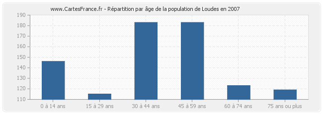 Répartition par âge de la population de Loudes en 2007