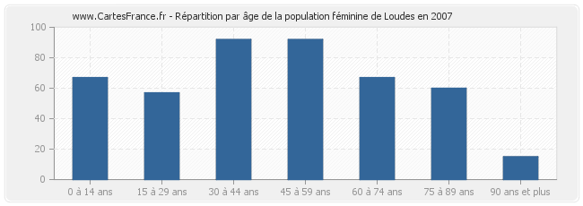 Répartition par âge de la population féminine de Loudes en 2007