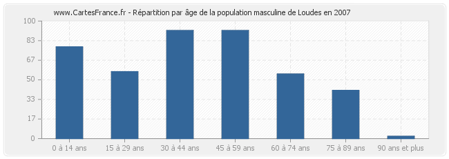 Répartition par âge de la population masculine de Loudes en 2007