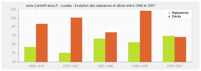 Loudes : Evolution des naissances et décès entre 1968 et 2007