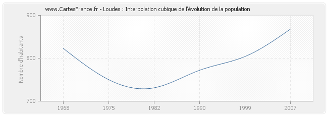 Loudes : Interpolation cubique de l'évolution de la population