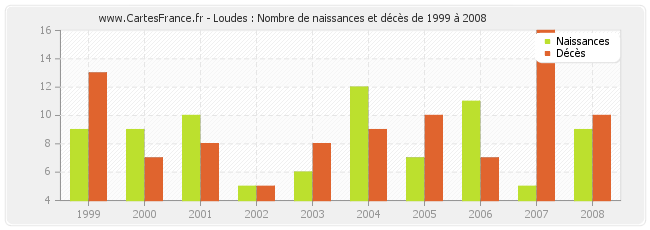 Loudes : Nombre de naissances et décès de 1999 à 2008