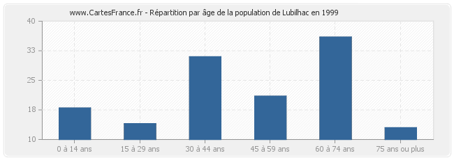 Répartition par âge de la population de Lubilhac en 1999