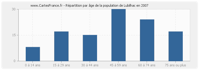 Répartition par âge de la population de Lubilhac en 2007