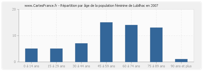 Répartition par âge de la population féminine de Lubilhac en 2007