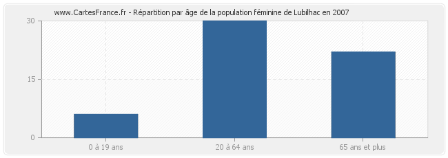 Répartition par âge de la population féminine de Lubilhac en 2007