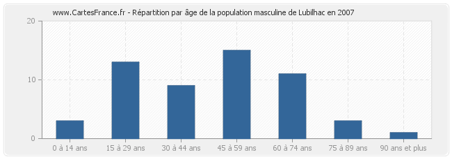 Répartition par âge de la population masculine de Lubilhac en 2007