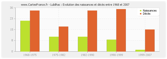 Lubilhac : Evolution des naissances et décès entre 1968 et 2007