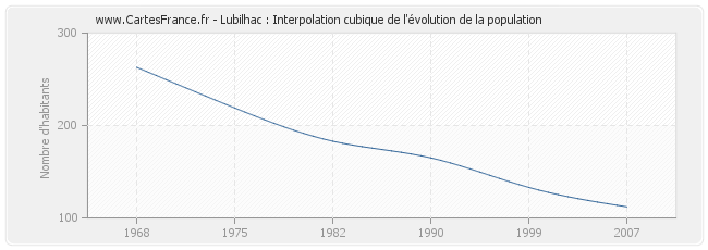 Lubilhac : Interpolation cubique de l'évolution de la population