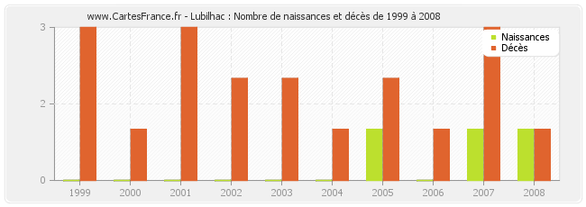 Lubilhac : Nombre de naissances et décès de 1999 à 2008