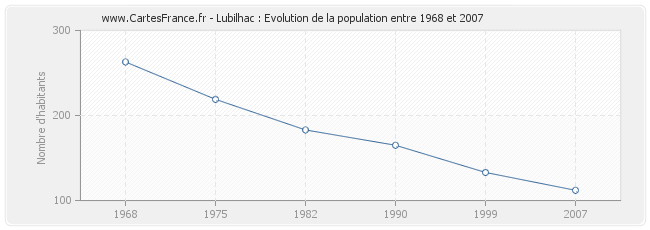 Population Lubilhac