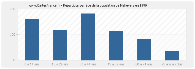 Répartition par âge de la population de Malrevers en 1999