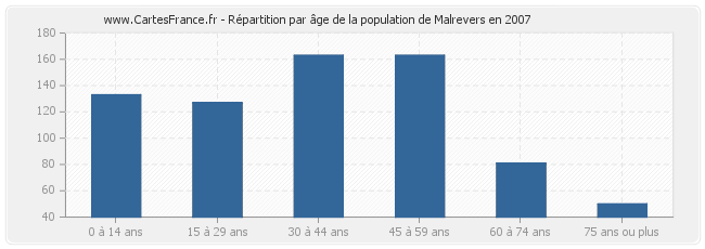 Répartition par âge de la population de Malrevers en 2007