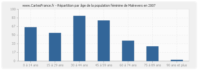 Répartition par âge de la population féminine de Malrevers en 2007