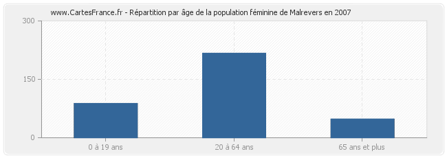 Répartition par âge de la population féminine de Malrevers en 2007