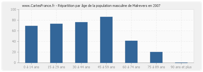 Répartition par âge de la population masculine de Malrevers en 2007