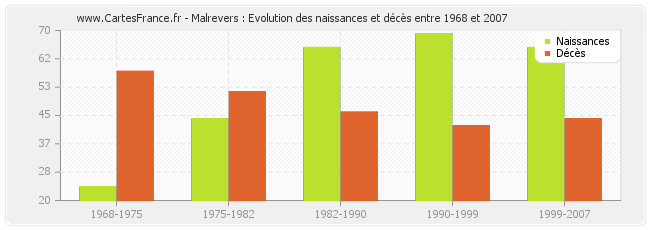 Malrevers : Evolution des naissances et décès entre 1968 et 2007