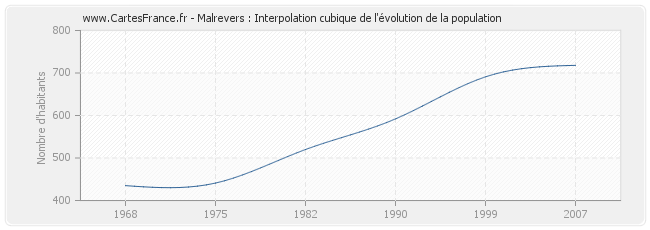 Malrevers : Interpolation cubique de l'évolution de la population