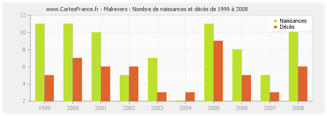 Malrevers : Nombre de naissances et décès de 1999 à 2008