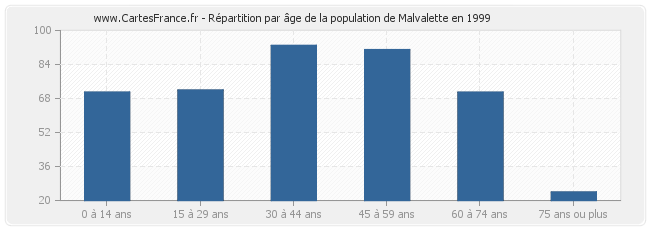 Répartition par âge de la population de Malvalette en 1999