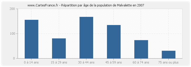 Répartition par âge de la population de Malvalette en 2007