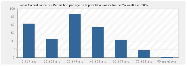 Répartition par âge de la population masculine de Malvalette en 2007