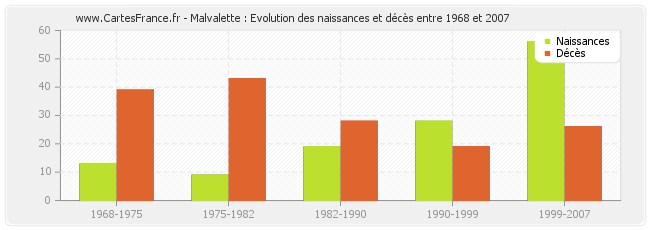 Malvalette : Evolution des naissances et décès entre 1968 et 2007