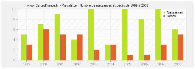 Malvalette : Nombre de naissances et décès de 1999 à 2008