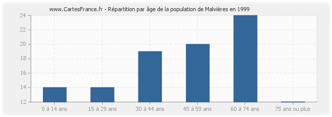 Répartition par âge de la population de Malvières en 1999