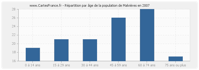 Répartition par âge de la population de Malvières en 2007