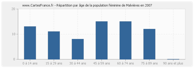 Répartition par âge de la population féminine de Malvières en 2007