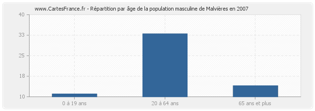 Répartition par âge de la population masculine de Malvières en 2007