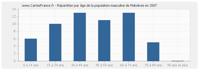 Répartition par âge de la population masculine de Malvières en 2007