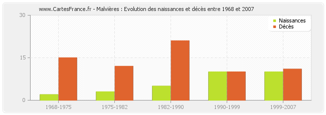 Malvières : Evolution des naissances et décès entre 1968 et 2007