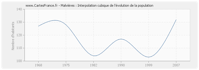 Malvières : Interpolation cubique de l'évolution de la population