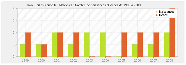 Malvières : Nombre de naissances et décès de 1999 à 2008