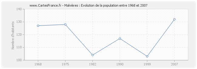 Population Malvières