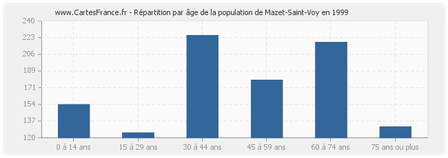 Répartition par âge de la population de Mazet-Saint-Voy en 1999