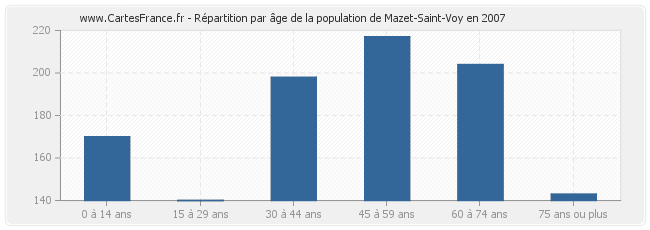 Répartition par âge de la population de Mazet-Saint-Voy en 2007